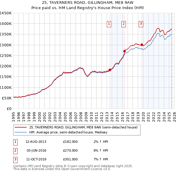 25, TAVERNERS ROAD, GILLINGHAM, ME8 9AW: Price paid vs HM Land Registry's House Price Index