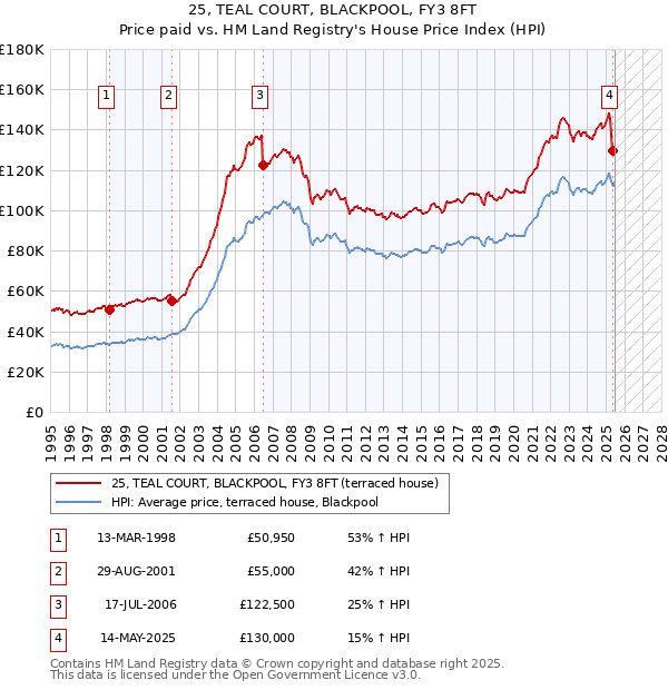 25, TEAL COURT, BLACKPOOL, FY3 8FT: Price paid vs HM Land Registry's House Price Index