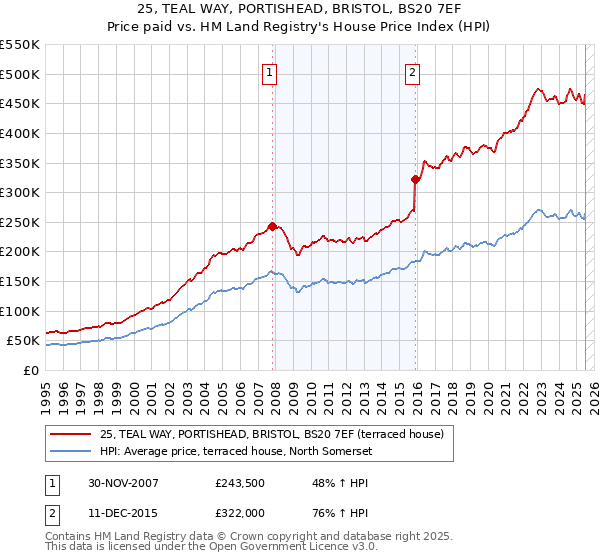 25, TEAL WAY, PORTISHEAD, BRISTOL, BS20 7EF: Price paid vs HM Land Registry's House Price Index