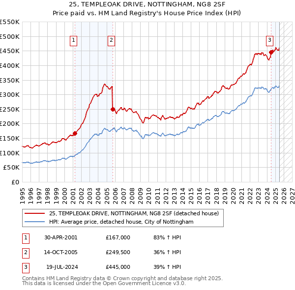 25, TEMPLEOAK DRIVE, NOTTINGHAM, NG8 2SF: Price paid vs HM Land Registry's House Price Index