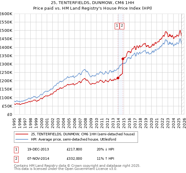 25, TENTERFIELDS, DUNMOW, CM6 1HH: Price paid vs HM Land Registry's House Price Index