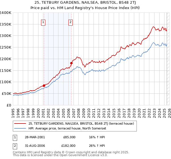 25, TETBURY GARDENS, NAILSEA, BRISTOL, BS48 2TJ: Price paid vs HM Land Registry's House Price Index