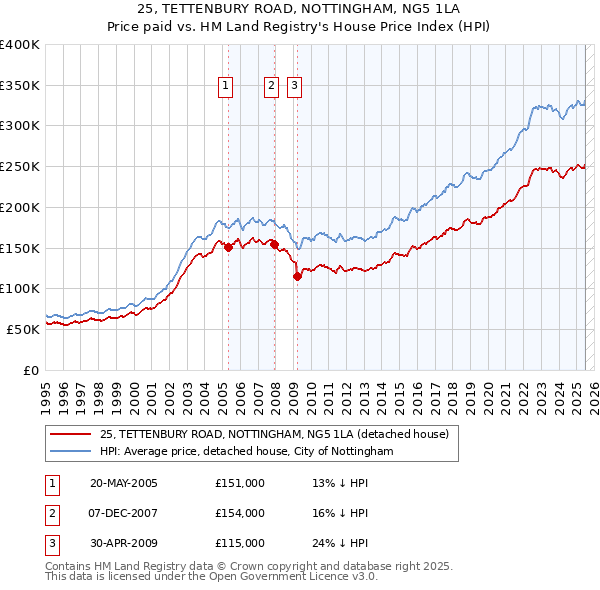 25, TETTENBURY ROAD, NOTTINGHAM, NG5 1LA: Price paid vs HM Land Registry's House Price Index