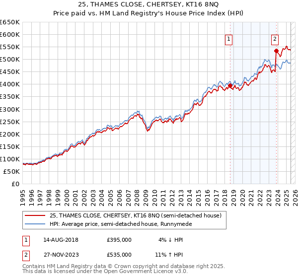 25, THAMES CLOSE, CHERTSEY, KT16 8NQ: Price paid vs HM Land Registry's House Price Index