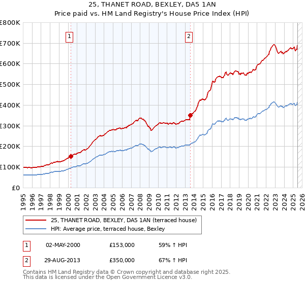 25, THANET ROAD, BEXLEY, DA5 1AN: Price paid vs HM Land Registry's House Price Index