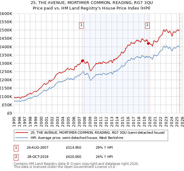 25, THE AVENUE, MORTIMER COMMON, READING, RG7 3QU: Price paid vs HM Land Registry's House Price Index