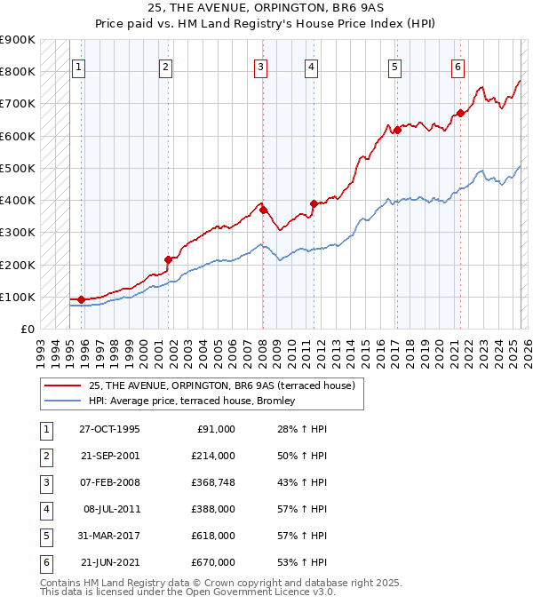 25, THE AVENUE, ORPINGTON, BR6 9AS: Price paid vs HM Land Registry's House Price Index