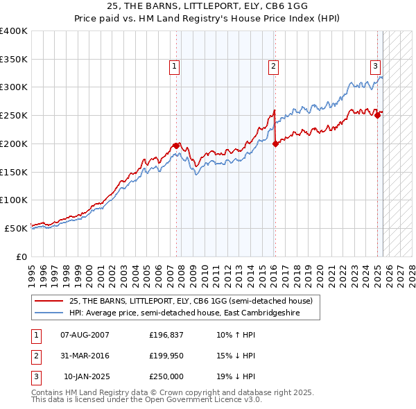 25, THE BARNS, LITTLEPORT, ELY, CB6 1GG: Price paid vs HM Land Registry's House Price Index