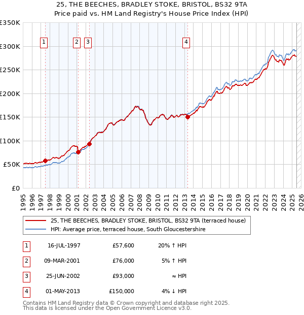 25, THE BEECHES, BRADLEY STOKE, BRISTOL, BS32 9TA: Price paid vs HM Land Registry's House Price Index