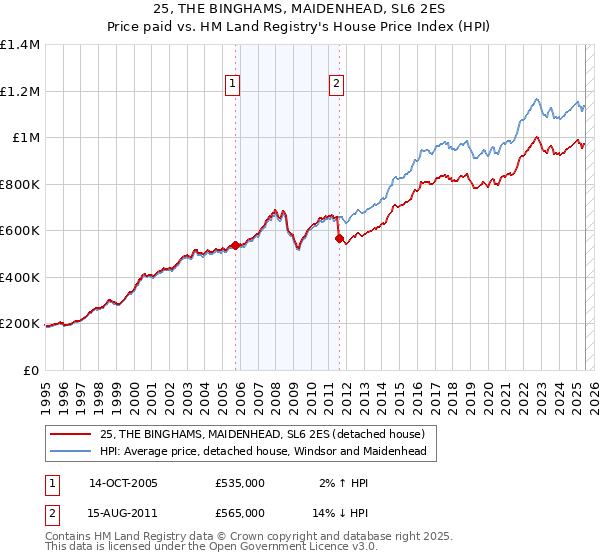 25, THE BINGHAMS, MAIDENHEAD, SL6 2ES: Price paid vs HM Land Registry's House Price Index