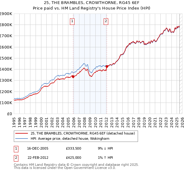 25, THE BRAMBLES, CROWTHORNE, RG45 6EF: Price paid vs HM Land Registry's House Price Index