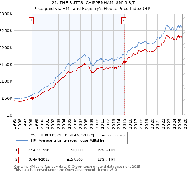 25, THE BUTTS, CHIPPENHAM, SN15 3JT: Price paid vs HM Land Registry's House Price Index