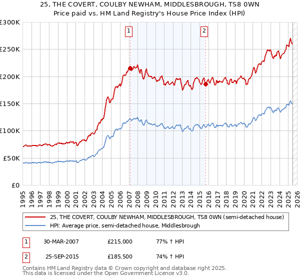 25, THE COVERT, COULBY NEWHAM, MIDDLESBROUGH, TS8 0WN: Price paid vs HM Land Registry's House Price Index