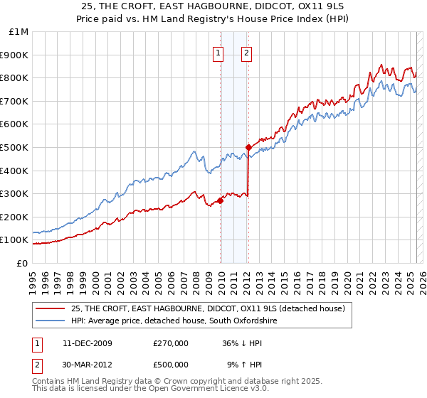 25, THE CROFT, EAST HAGBOURNE, DIDCOT, OX11 9LS: Price paid vs HM Land Registry's House Price Index