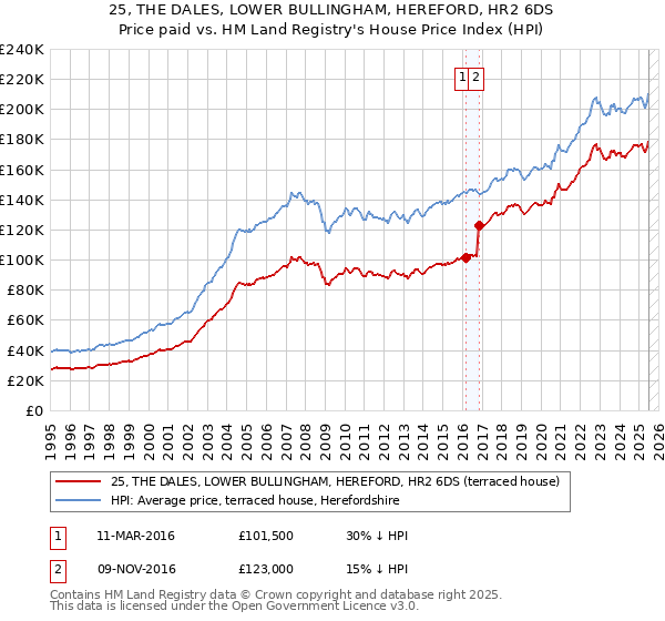 25, THE DALES, LOWER BULLINGHAM, HEREFORD, HR2 6DS: Price paid vs HM Land Registry's House Price Index