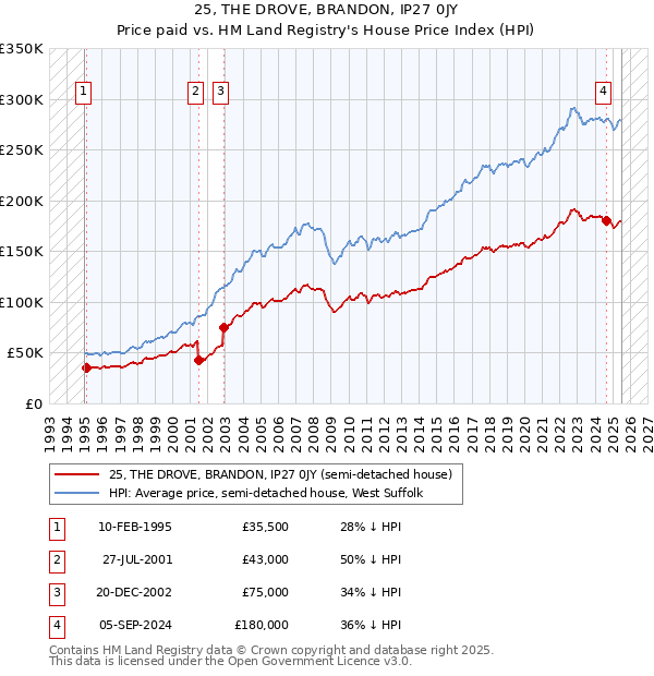 25, THE DROVE, BRANDON, IP27 0JY: Price paid vs HM Land Registry's House Price Index