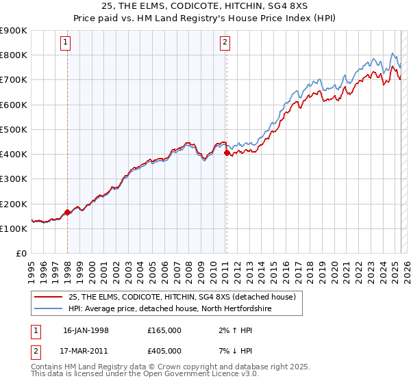 25, THE ELMS, CODICOTE, HITCHIN, SG4 8XS: Price paid vs HM Land Registry's House Price Index