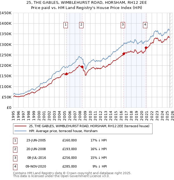 25, THE GABLES, WIMBLEHURST ROAD, HORSHAM, RH12 2EE: Price paid vs HM Land Registry's House Price Index