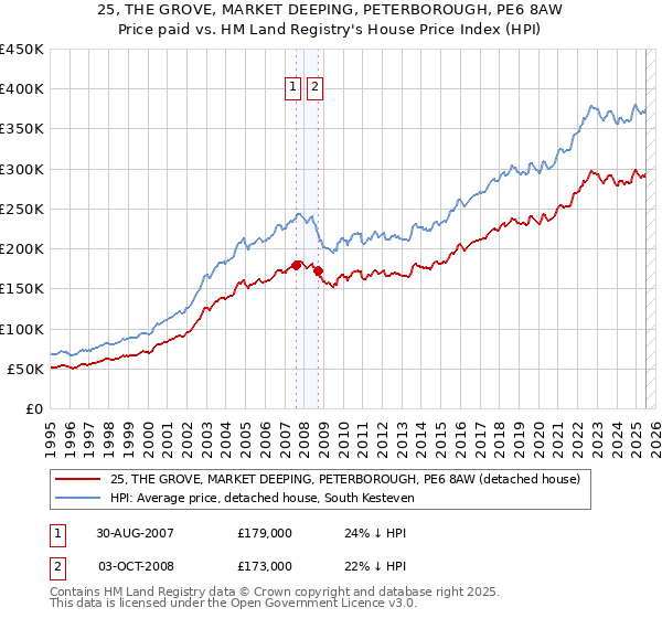 25, THE GROVE, MARKET DEEPING, PETERBOROUGH, PE6 8AW: Price paid vs HM Land Registry's House Price Index