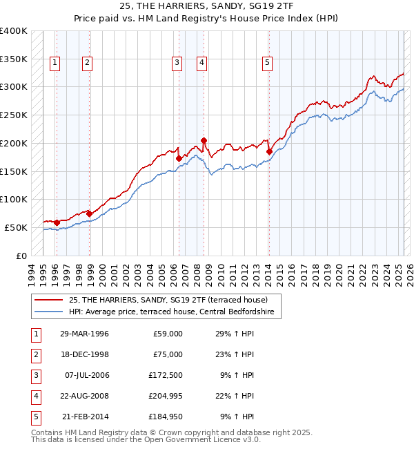 25, THE HARRIERS, SANDY, SG19 2TF: Price paid vs HM Land Registry's House Price Index