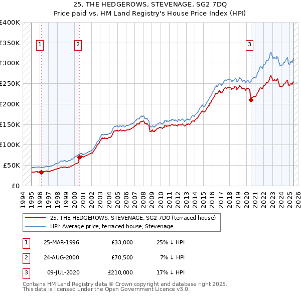 25, THE HEDGEROWS, STEVENAGE, SG2 7DQ: Price paid vs HM Land Registry's House Price Index