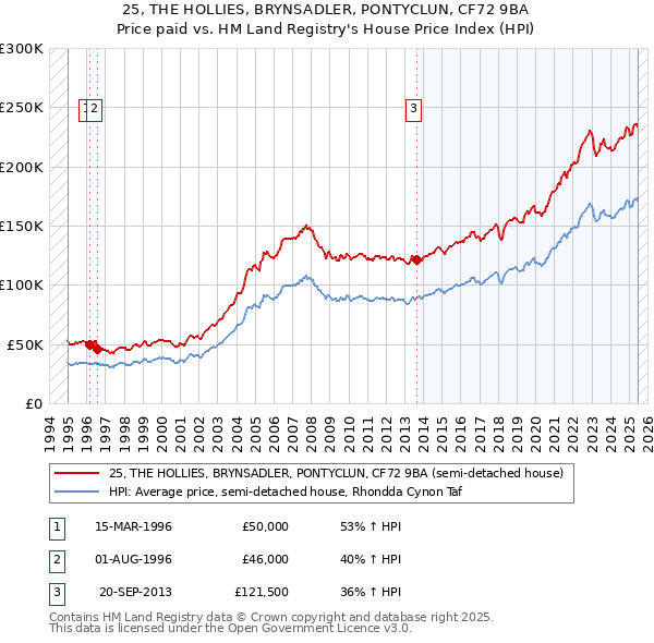 25, THE HOLLIES, BRYNSADLER, PONTYCLUN, CF72 9BA: Price paid vs HM Land Registry's House Price Index