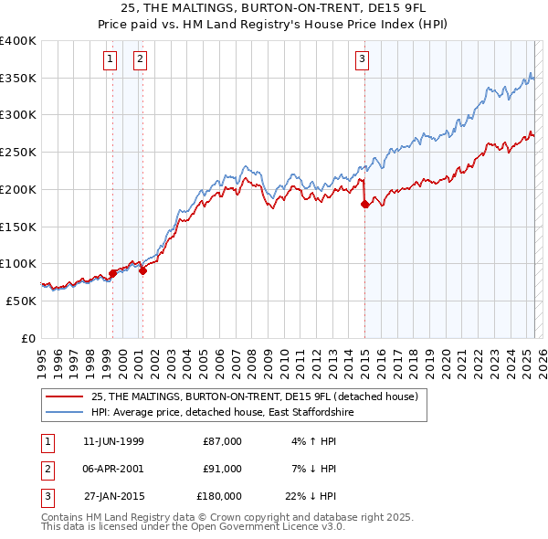 25, THE MALTINGS, BURTON-ON-TRENT, DE15 9FL: Price paid vs HM Land Registry's House Price Index