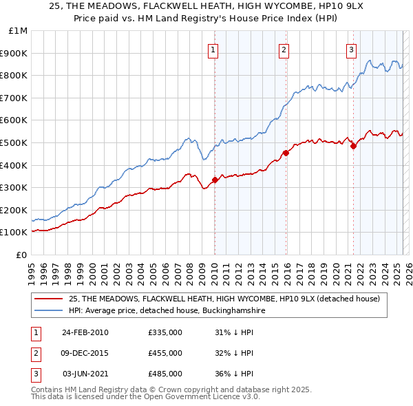 25, THE MEADOWS, FLACKWELL HEATH, HIGH WYCOMBE, HP10 9LX: Price paid vs HM Land Registry's House Price Index