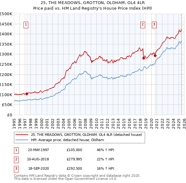 25, THE MEADOWS, GROTTON, OLDHAM, OL4 4LR: Price paid vs HM Land Registry's House Price Index