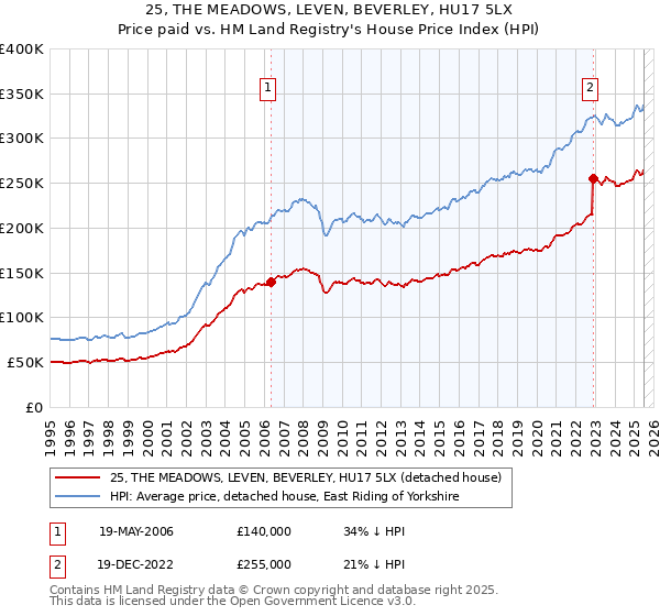 25, THE MEADOWS, LEVEN, BEVERLEY, HU17 5LX: Price paid vs HM Land Registry's House Price Index
