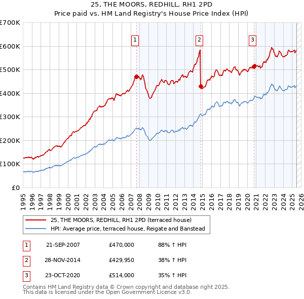 25, THE MOORS, REDHILL, RH1 2PD: Price paid vs HM Land Registry's House Price Index