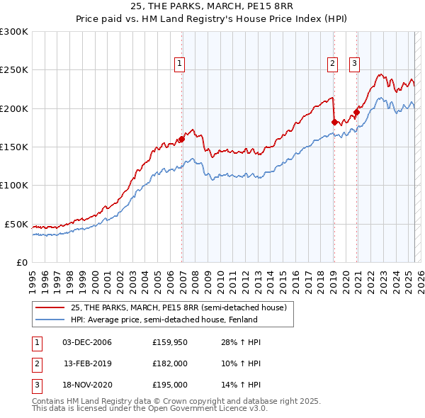 25, THE PARKS, MARCH, PE15 8RR: Price paid vs HM Land Registry's House Price Index