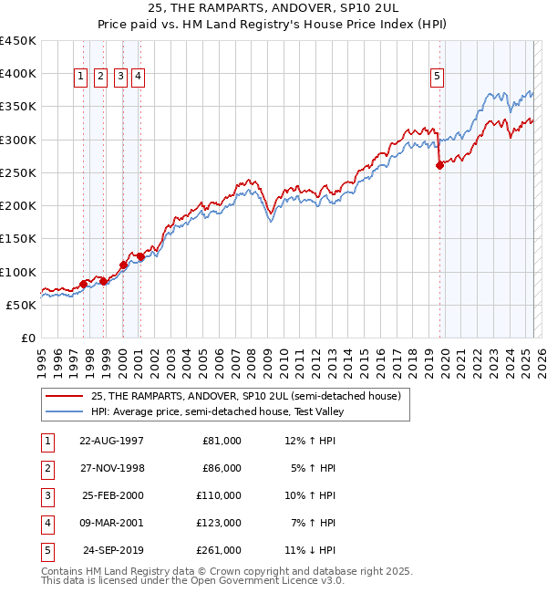 25, THE RAMPARTS, ANDOVER, SP10 2UL: Price paid vs HM Land Registry's House Price Index