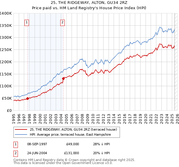 25, THE RIDGEWAY, ALTON, GU34 2RZ: Price paid vs HM Land Registry's House Price Index