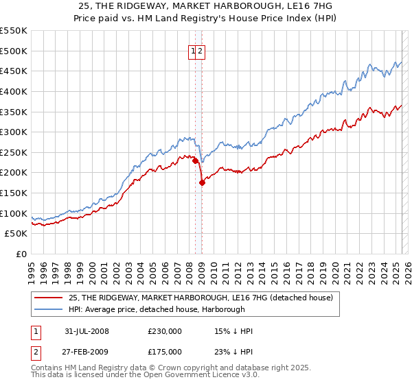 25, THE RIDGEWAY, MARKET HARBOROUGH, LE16 7HG: Price paid vs HM Land Registry's House Price Index