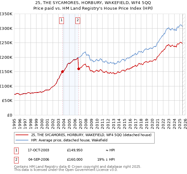 25, THE SYCAMORES, HORBURY, WAKEFIELD, WF4 5QQ: Price paid vs HM Land Registry's House Price Index