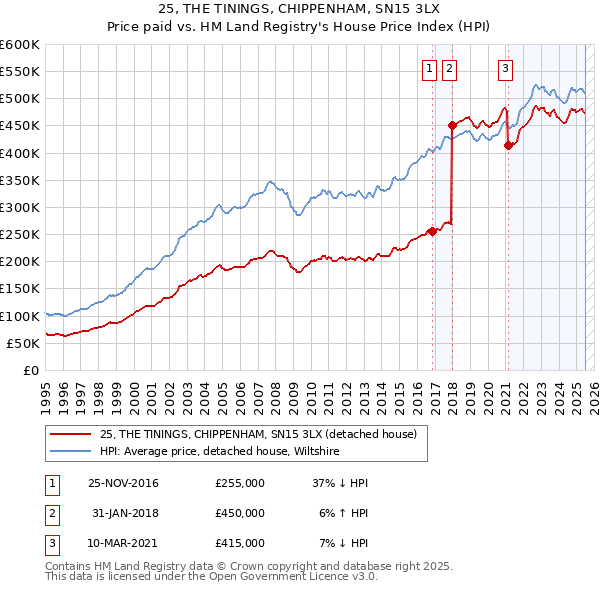25, THE TININGS, CHIPPENHAM, SN15 3LX: Price paid vs HM Land Registry's House Price Index