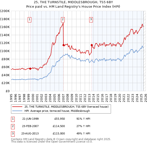 25, THE TURNSTILE, MIDDLESBROUGH, TS5 6BY: Price paid vs HM Land Registry's House Price Index