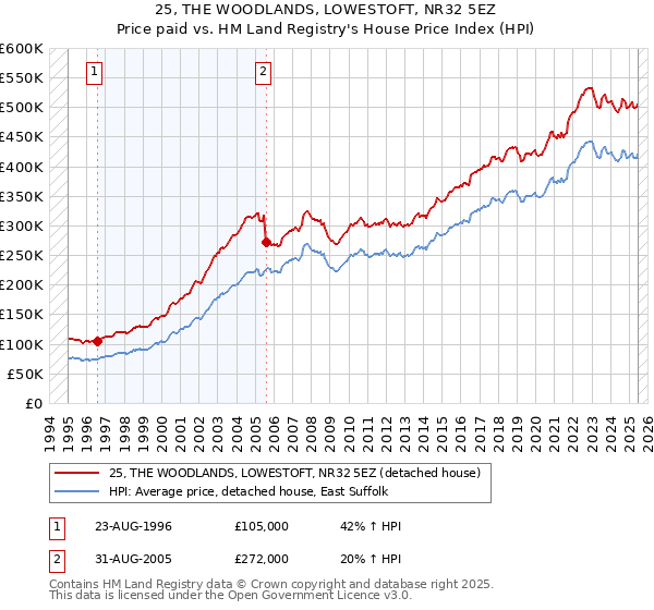 25, THE WOODLANDS, LOWESTOFT, NR32 5EZ: Price paid vs HM Land Registry's House Price Index