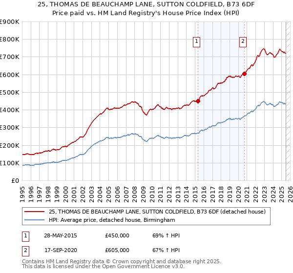 25, THOMAS DE BEAUCHAMP LANE, SUTTON COLDFIELD, B73 6DF: Price paid vs HM Land Registry's House Price Index