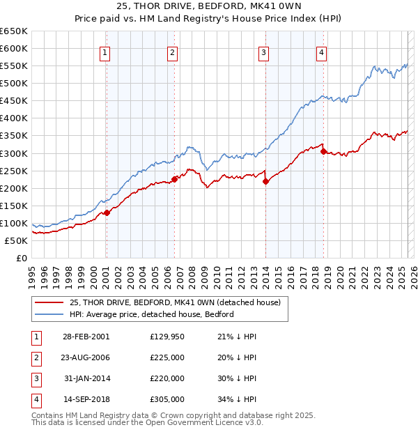 25, THOR DRIVE, BEDFORD, MK41 0WN: Price paid vs HM Land Registry's House Price Index