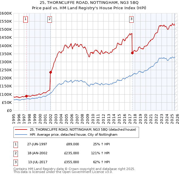 25, THORNCLIFFE ROAD, NOTTINGHAM, NG3 5BQ: Price paid vs HM Land Registry's House Price Index