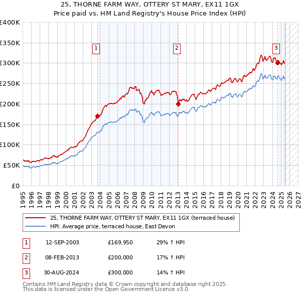 25, THORNE FARM WAY, OTTERY ST MARY, EX11 1GX: Price paid vs HM Land Registry's House Price Index