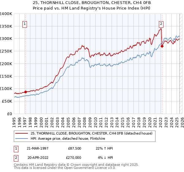 25, THORNHILL CLOSE, BROUGHTON, CHESTER, CH4 0FB: Price paid vs HM Land Registry's House Price Index