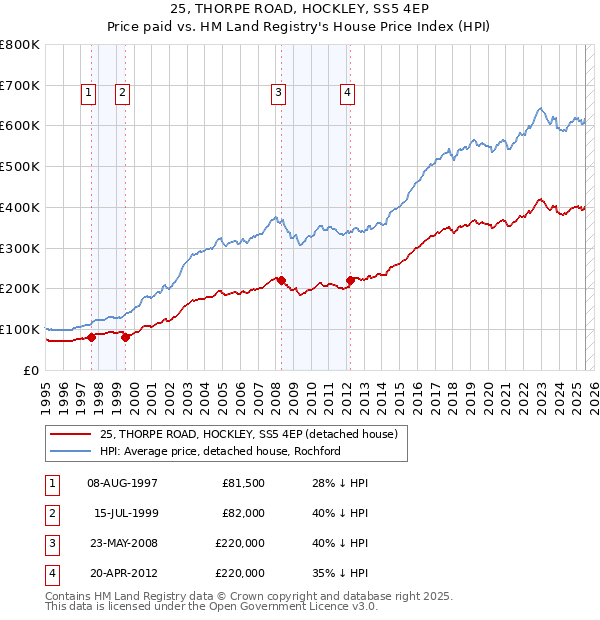 25, THORPE ROAD, HOCKLEY, SS5 4EP: Price paid vs HM Land Registry's House Price Index