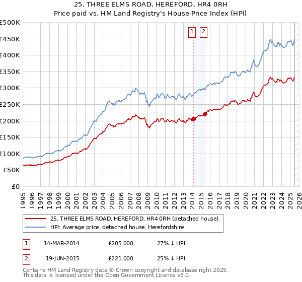 25, THREE ELMS ROAD, HEREFORD, HR4 0RH: Price paid vs HM Land Registry's House Price Index