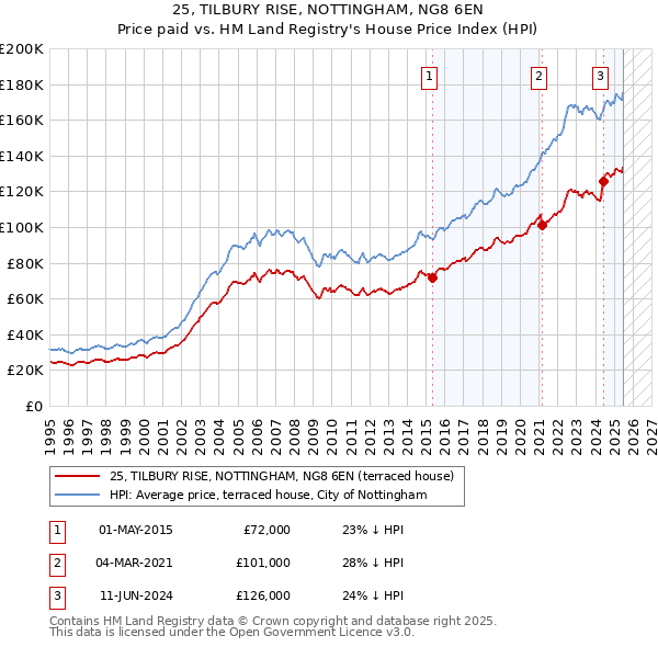 25, TILBURY RISE, NOTTINGHAM, NG8 6EN: Price paid vs HM Land Registry's House Price Index