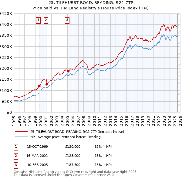 25, TILEHURST ROAD, READING, RG1 7TP: Price paid vs HM Land Registry's House Price Index
