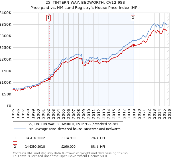 25, TINTERN WAY, BEDWORTH, CV12 9SS: Price paid vs HM Land Registry's House Price Index