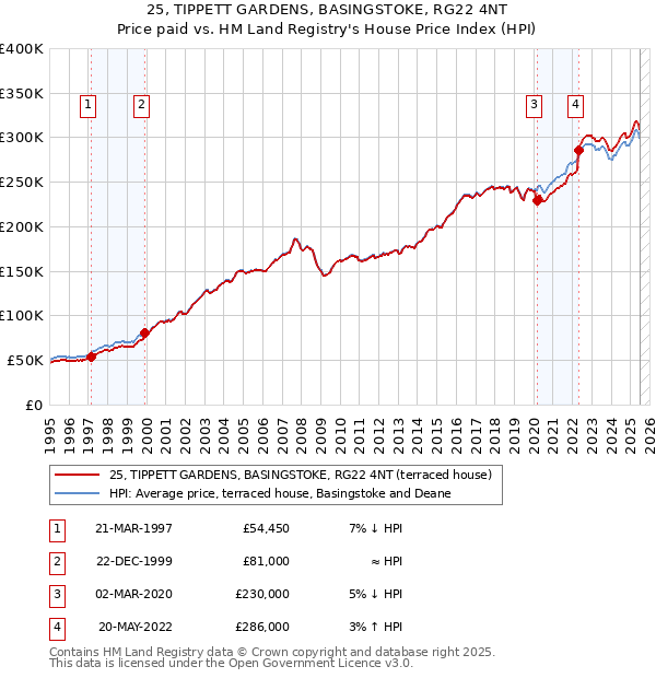 25, TIPPETT GARDENS, BASINGSTOKE, RG22 4NT: Price paid vs HM Land Registry's House Price Index